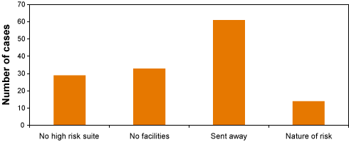 Figure 5: Why are high risk autopsies not performed?